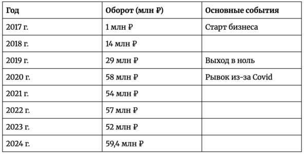Как мы ушли из госструктуры и за 8 лет построили бизнес на медтехнике с оборотом 59 млн