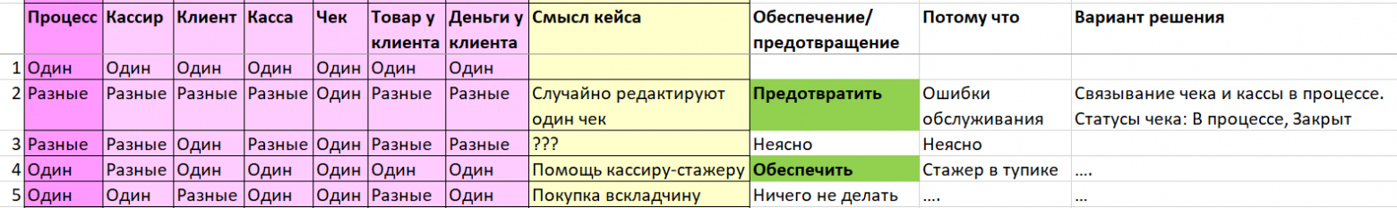 Матрица анализа комбинаций ресурсов-процессов