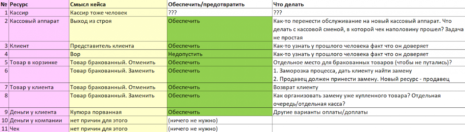 Матрица анализа изменений ресурса в процессе