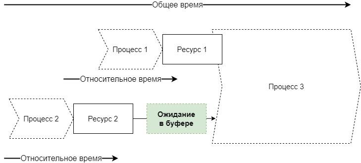 Мультиресурсный концептуальный анализ композиции бизнес-процессов - 16 Мультиресурсный концептуальный анализ композиции бизнес-процессов - 16