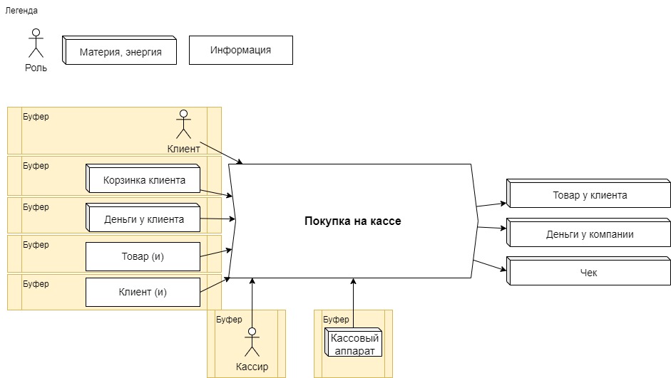 Буферы ресурсов