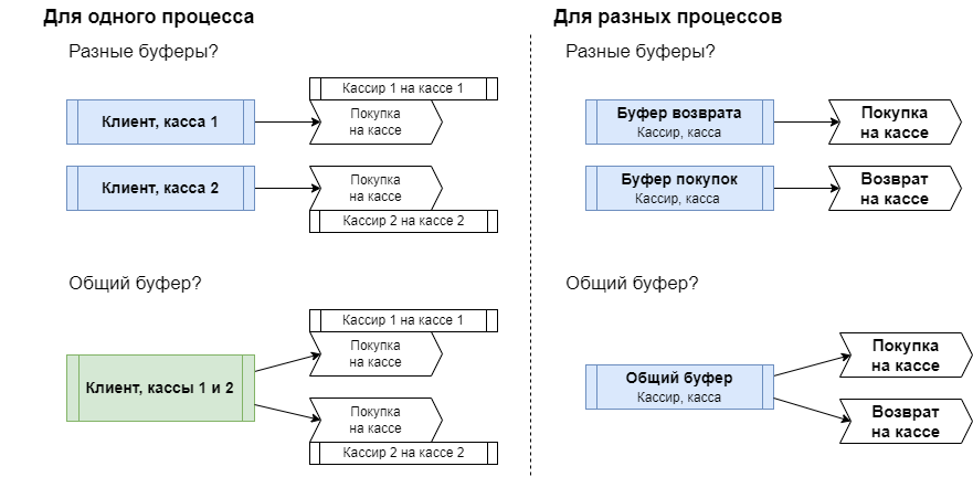 Варианты топологии буфер - процесс