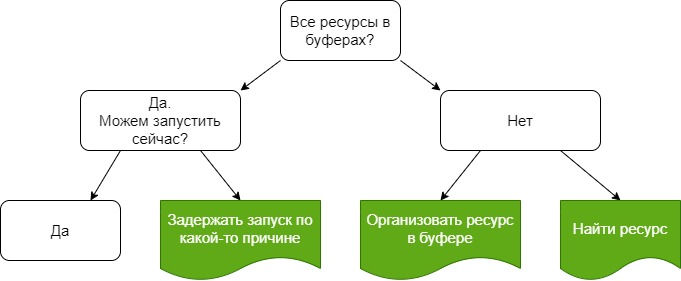 Активировать процесс?