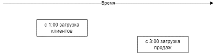 Вариант 2. Диаграмма Ганта