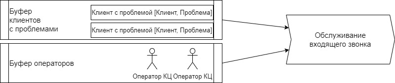 Ресурсно-процессная карта с буферами и связями ресурсов