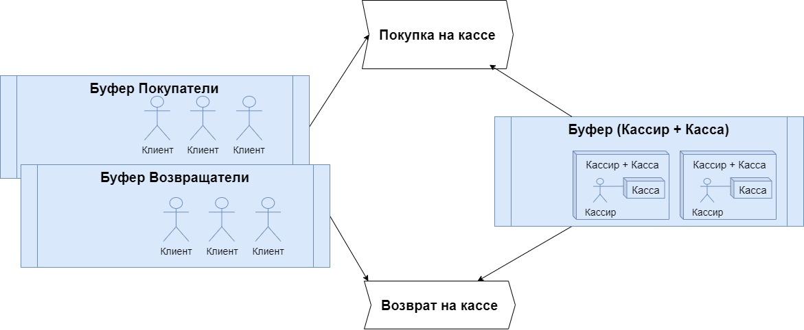 Выбор ресурса и процесса для активации 