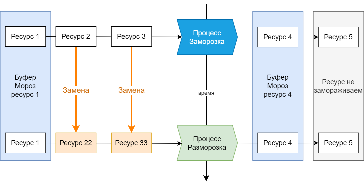 Заморозка и разморозка процесса при замене ресурса