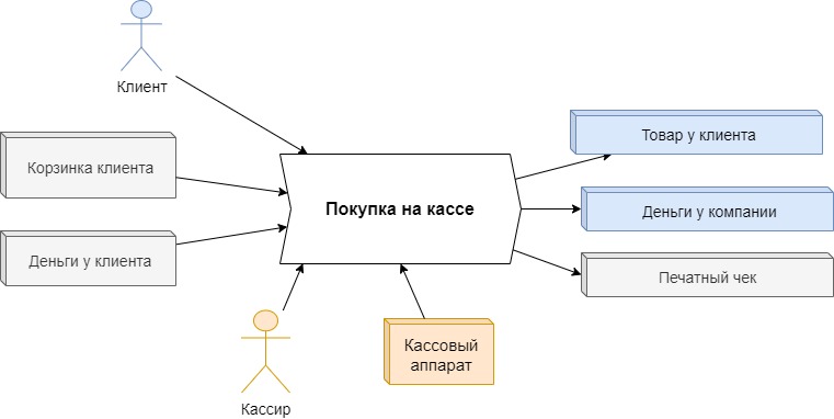 Классификация на замораживаемые/заменяемые ресурсы