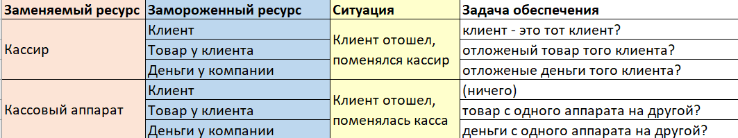 Матрица анализа замен ресурса при разморозке процесса