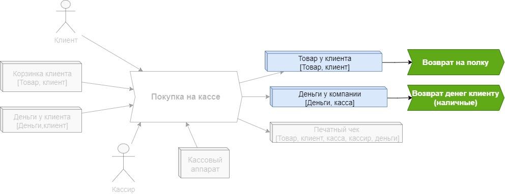 Процессы обработки замороженных ресурсов при отмене