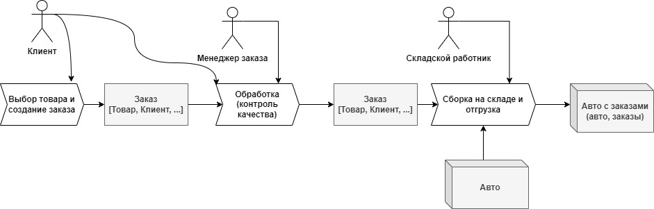 Композиция процессов по ресурсам
