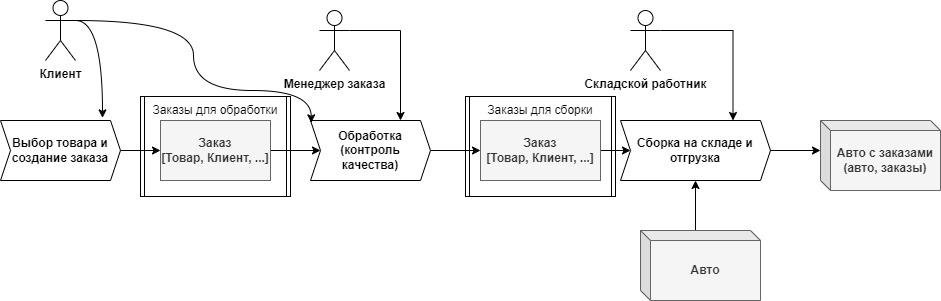 Процессно-ресурсная карта