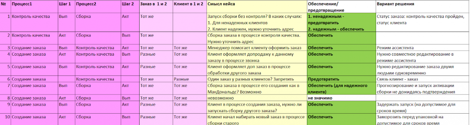 Матрица анализа комбинаций ресурсов и процессов 