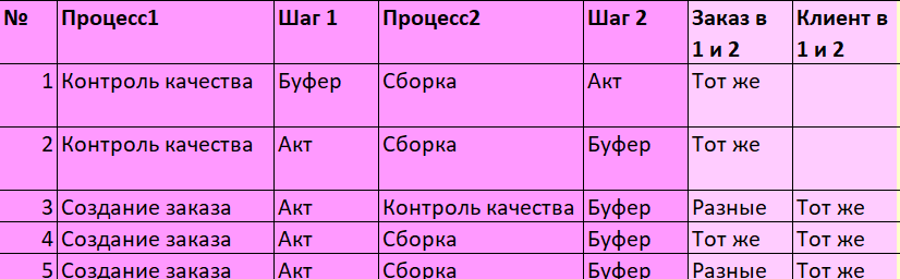 Матрица анализа активации процессов при связном ресурсе в буфере