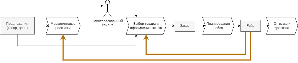 Изменение процессов с учетом будущих ресурсов
