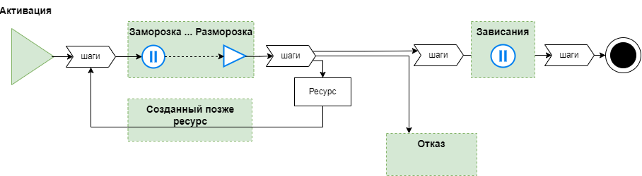 Варианты движения по внутреннему времени процесса