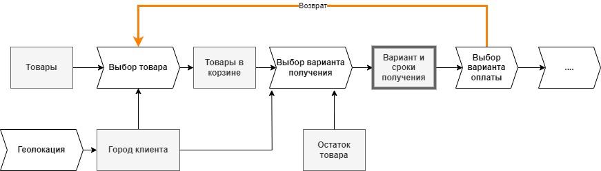 Возвратные траектории и изменение процессов с учетом будущих ресурсов
