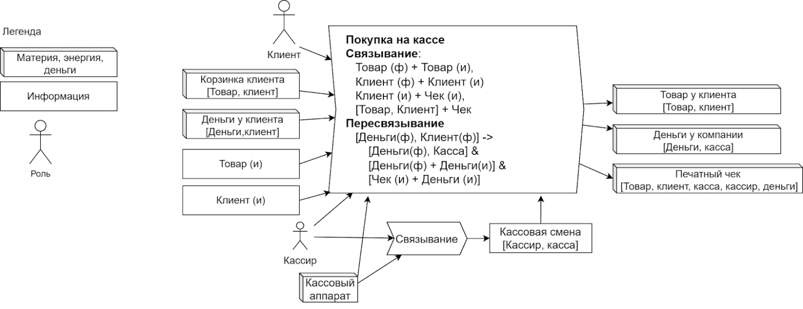 Процесс кассового обслуживания, как процесс изменения связок ресурсов
