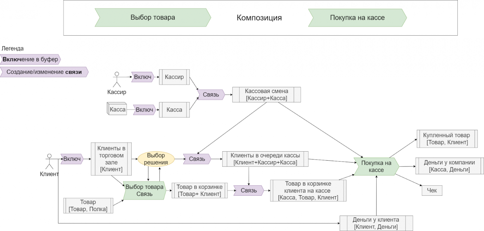 Пример процессно-ресурсной карты с буферами и связями