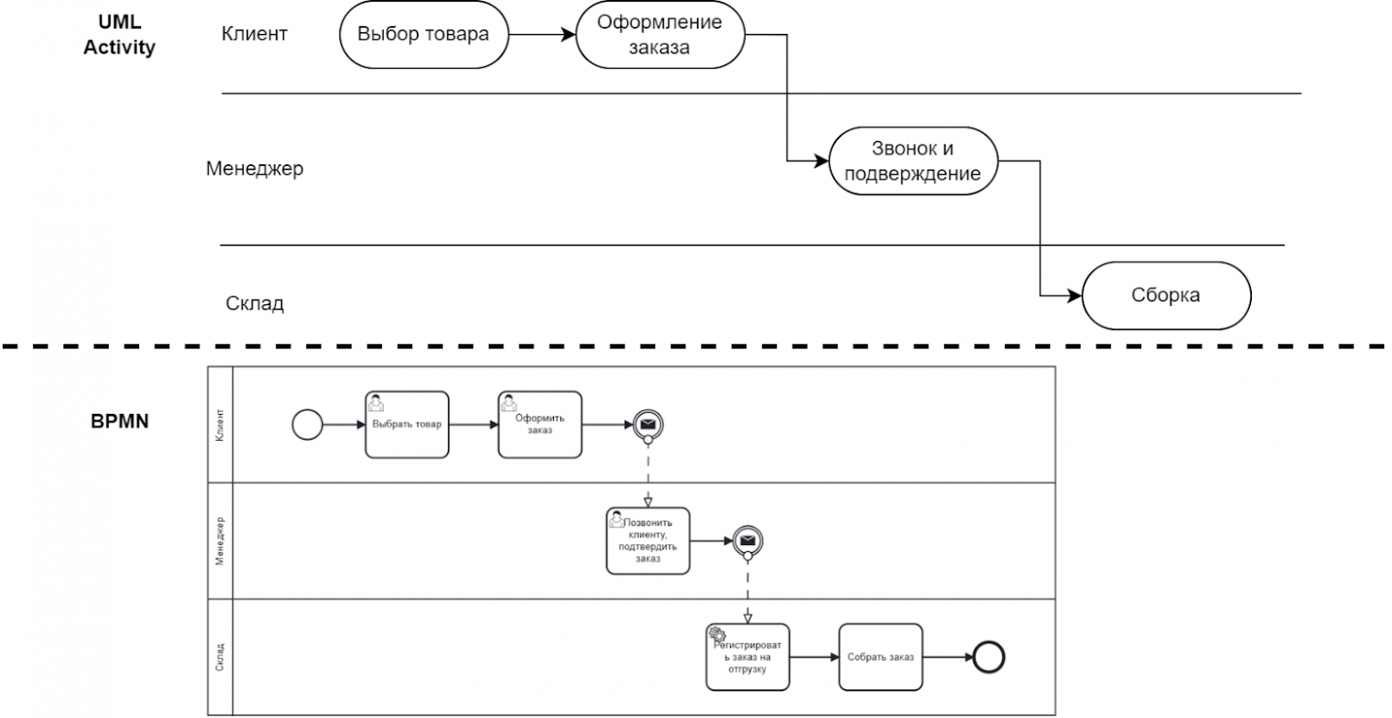 Варианты композиции нескольких сценариев в общий процесс