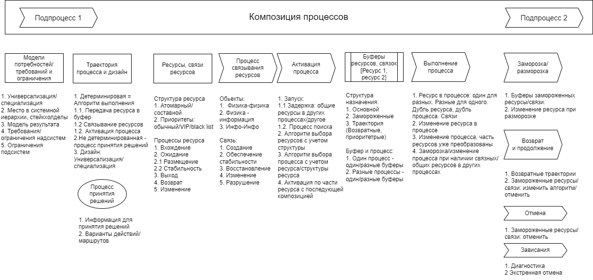 Итоговая структура методики