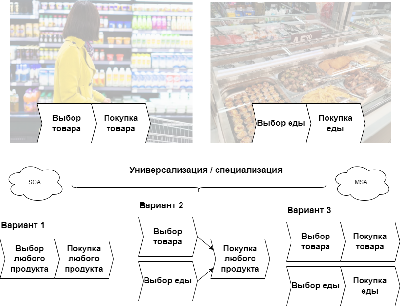 Варианты компоновки процессов