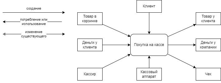 Модель процесс-ресурс