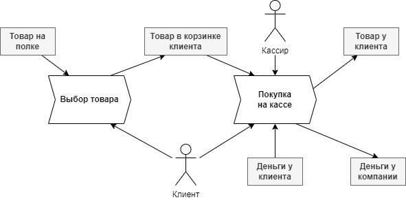 Композиция процессов по ресурсам