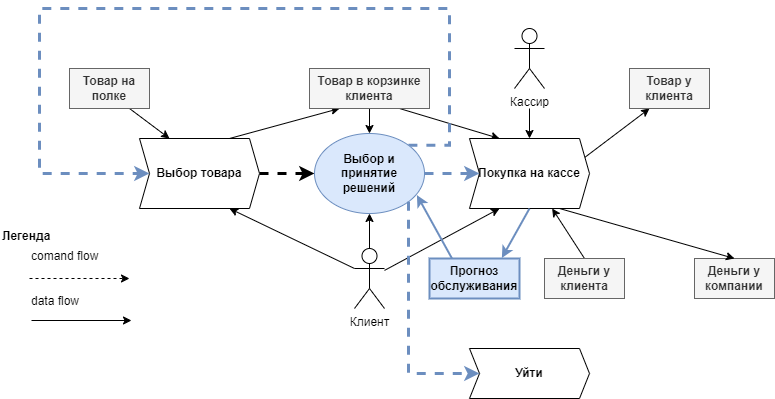 Процессы принятия решений при недетерминированных траекториях