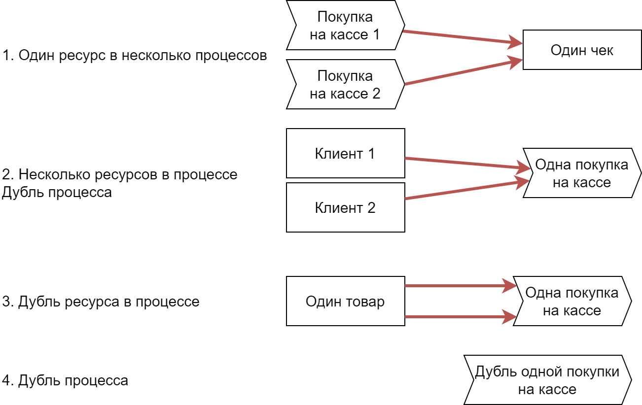 Случаи одновременной множественности одного типа процесса
