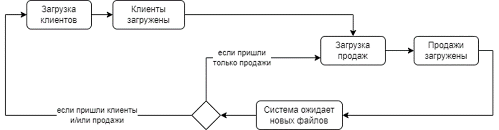 Вариант 1. Статусная модель