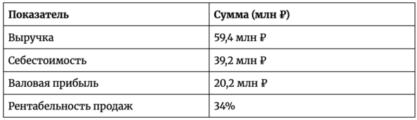 Как мы ушли из госструктуры и за 8 лет построили бизнес на медтехнике с оборотом 59 млн