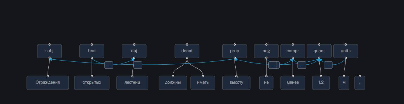 Рис.2 Связи семантических компонентов