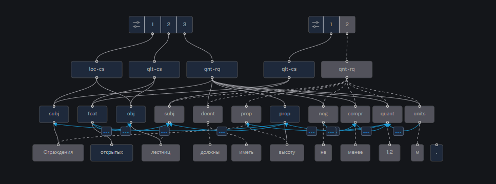 Рис. 5 Разнообразие вариантов разметки