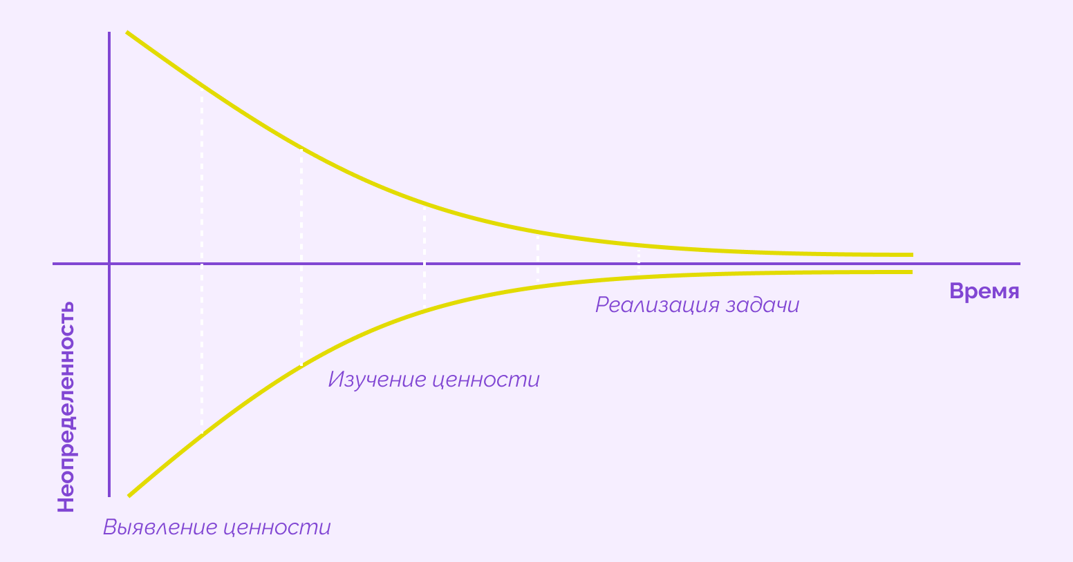 Конус неопределенности сужается по мере выполнения задачи