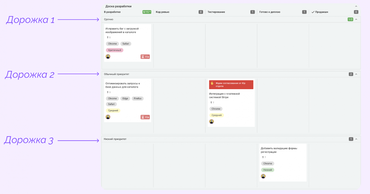 Пример пространства, где доску разделили на три дорожки по принципу приоритетности задач