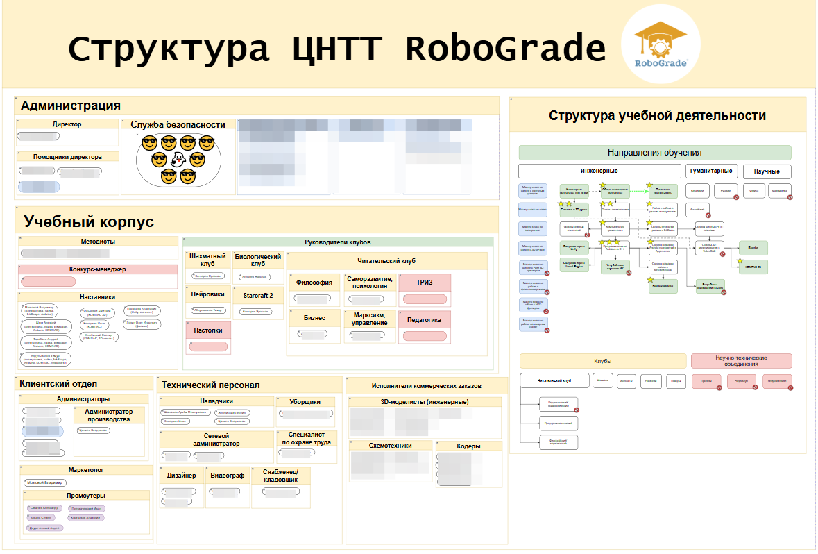 Наш кружок моими глазами управленца без специального образования