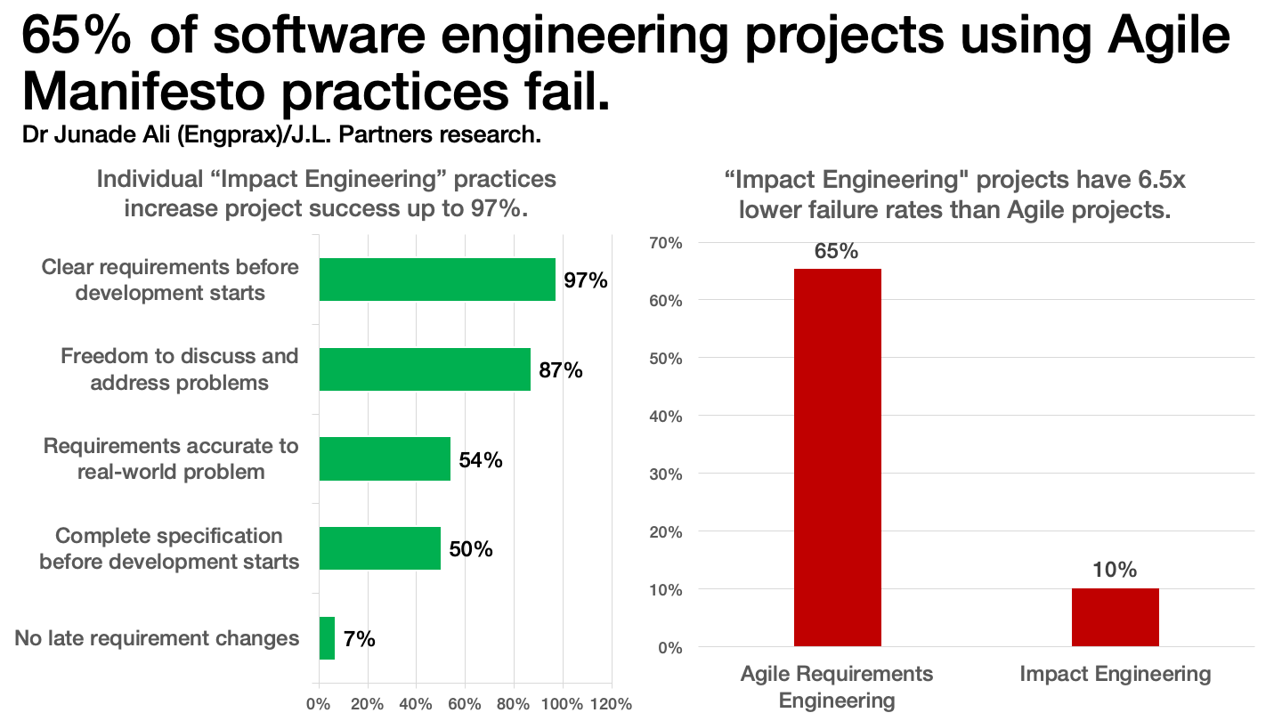 Исследование показало, Agile-проекты проваливаются на 268% чаще - 1 Исследование показало, Agile-проекты проваливаются на 268% чаще - 1