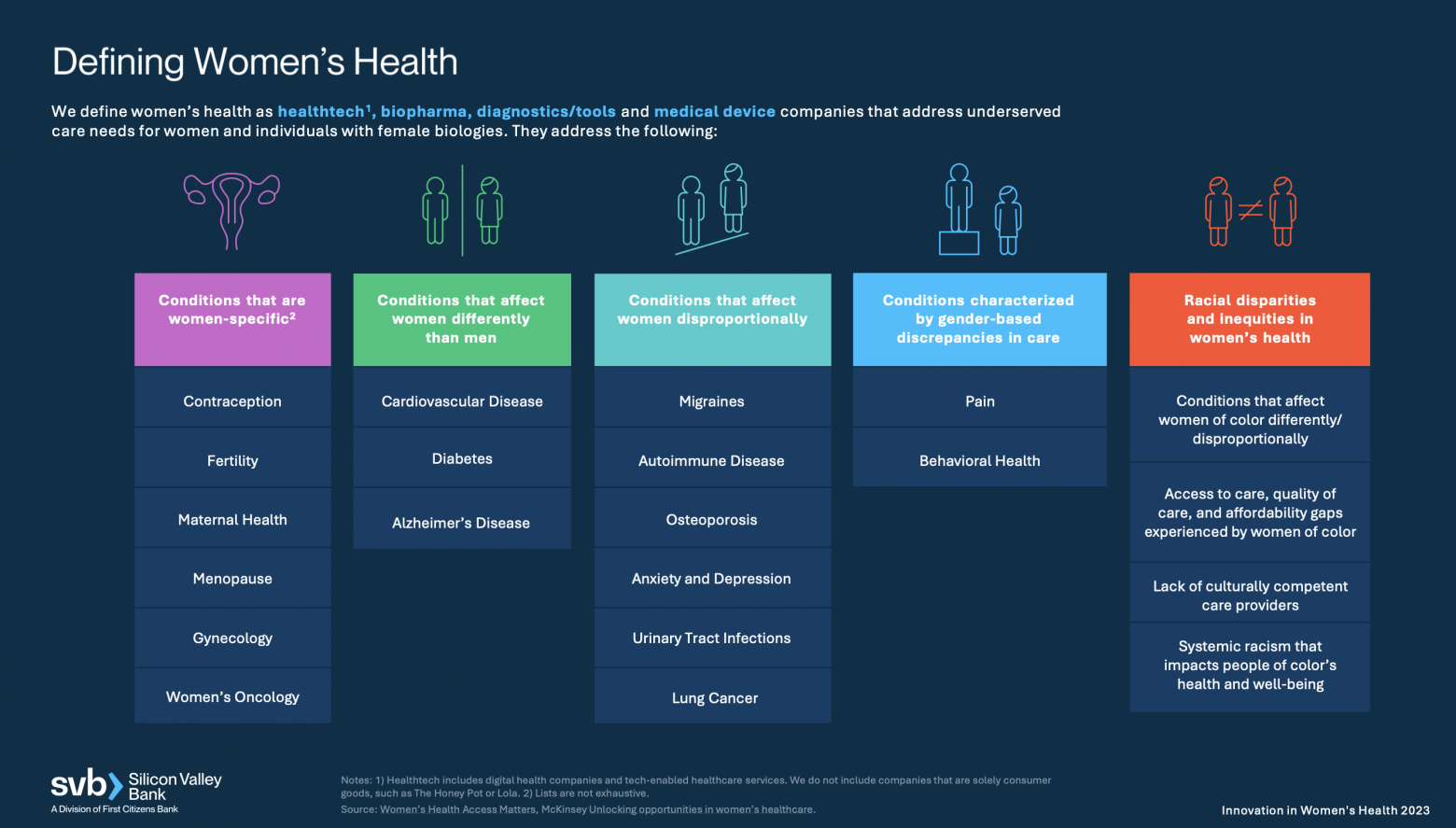 Схема с состояниями, которые относятся к женскому здоровью из отчета Innovation in Women's Health