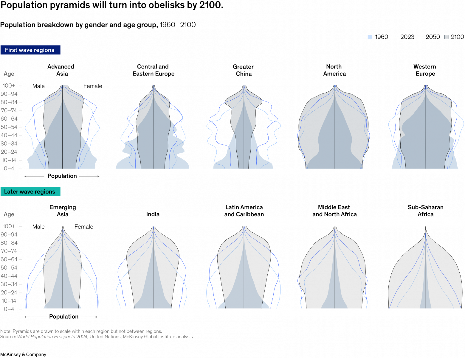 Демографические «пирамиды» разных регионов, представленные в отчете Dependency and depopulation? Confronting the consequences of a new demographic reality от McKinsey Global Institute