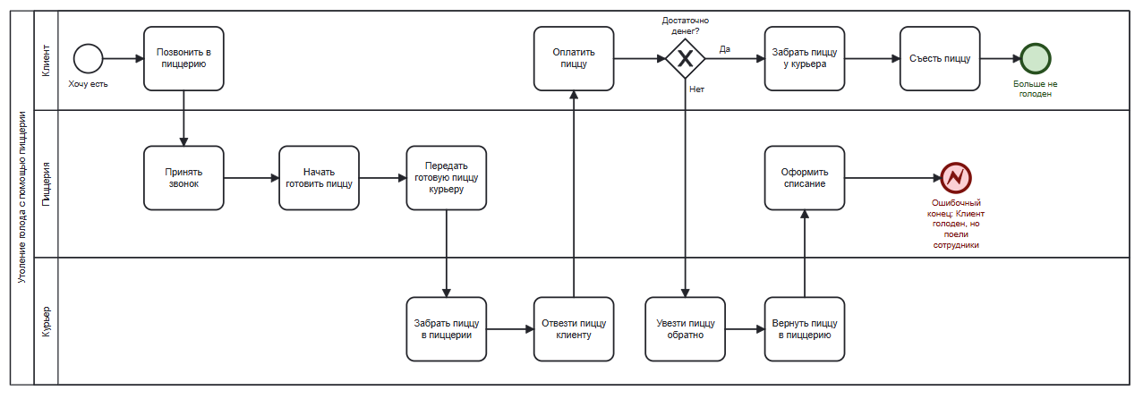 📌 Пример. Заказ пиццы: желание клиента есть → звонок в пиццерию → доставка клиенту → процесс оплаты (да/нет) → результат.