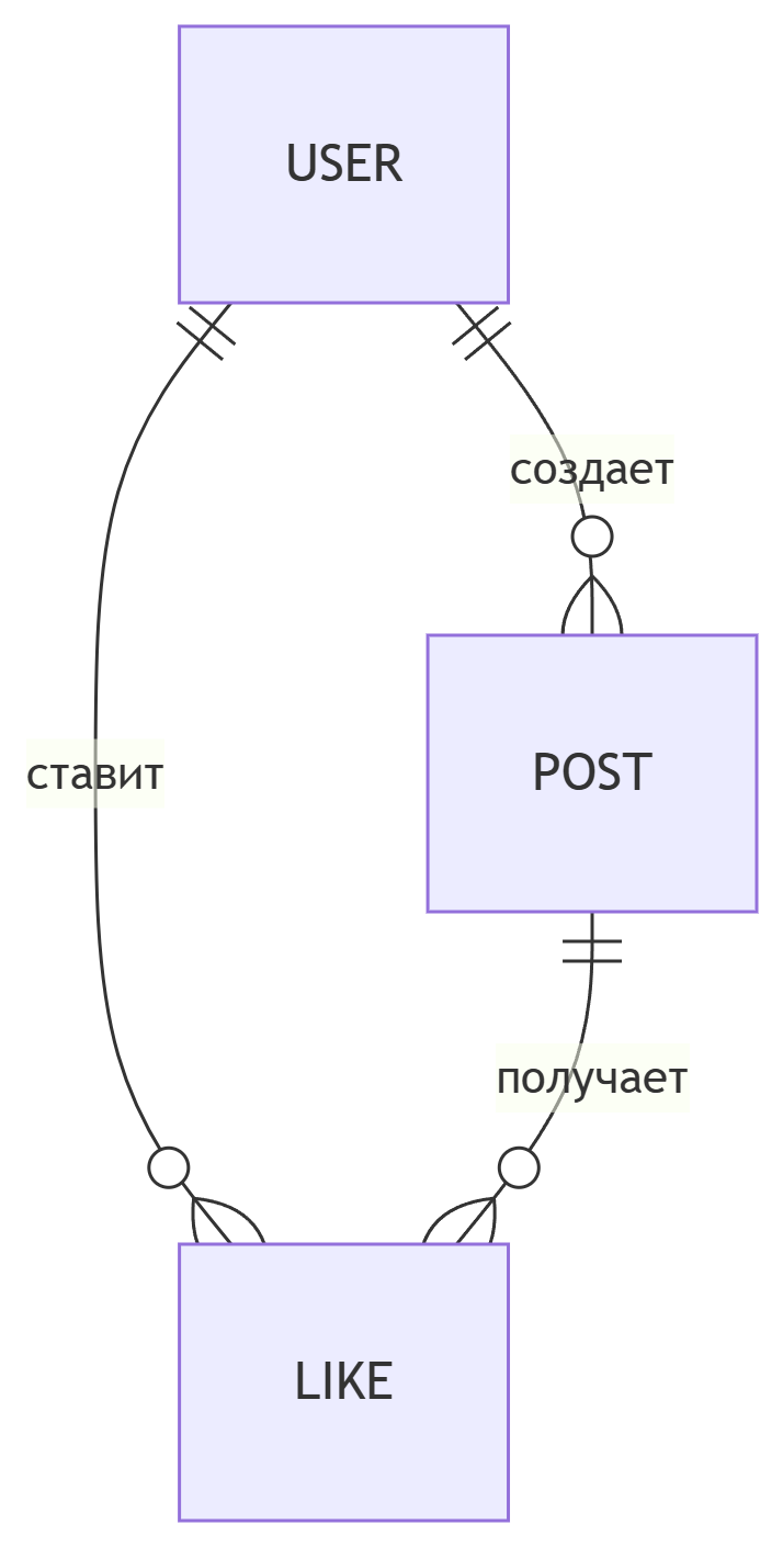 📌 Пример: 1 пользователь → пишет пост. 2 пользователь → читает и ставит лайк. 1 пост → 1 лайк.