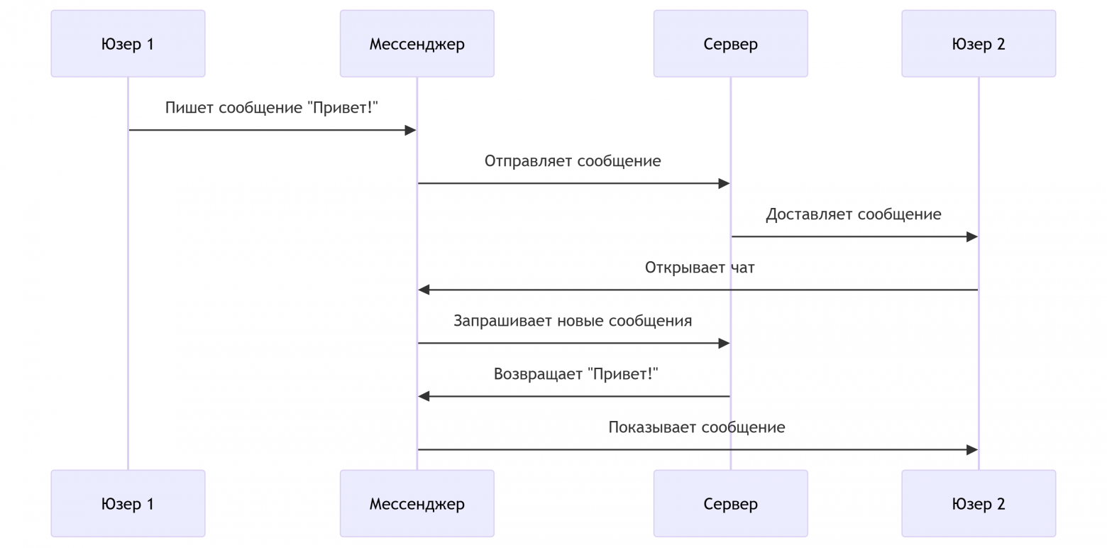 📌 Пример: 1) Пользователь 1 отправляет сообщение через приложение; 2) Мессенджер передает его на сервер; 3) Сервер доставляет сообщение Пользователю 2; 4) когда Пользователь 2 открывает чат, приложение запрашивает новые сообщения и отображает их.