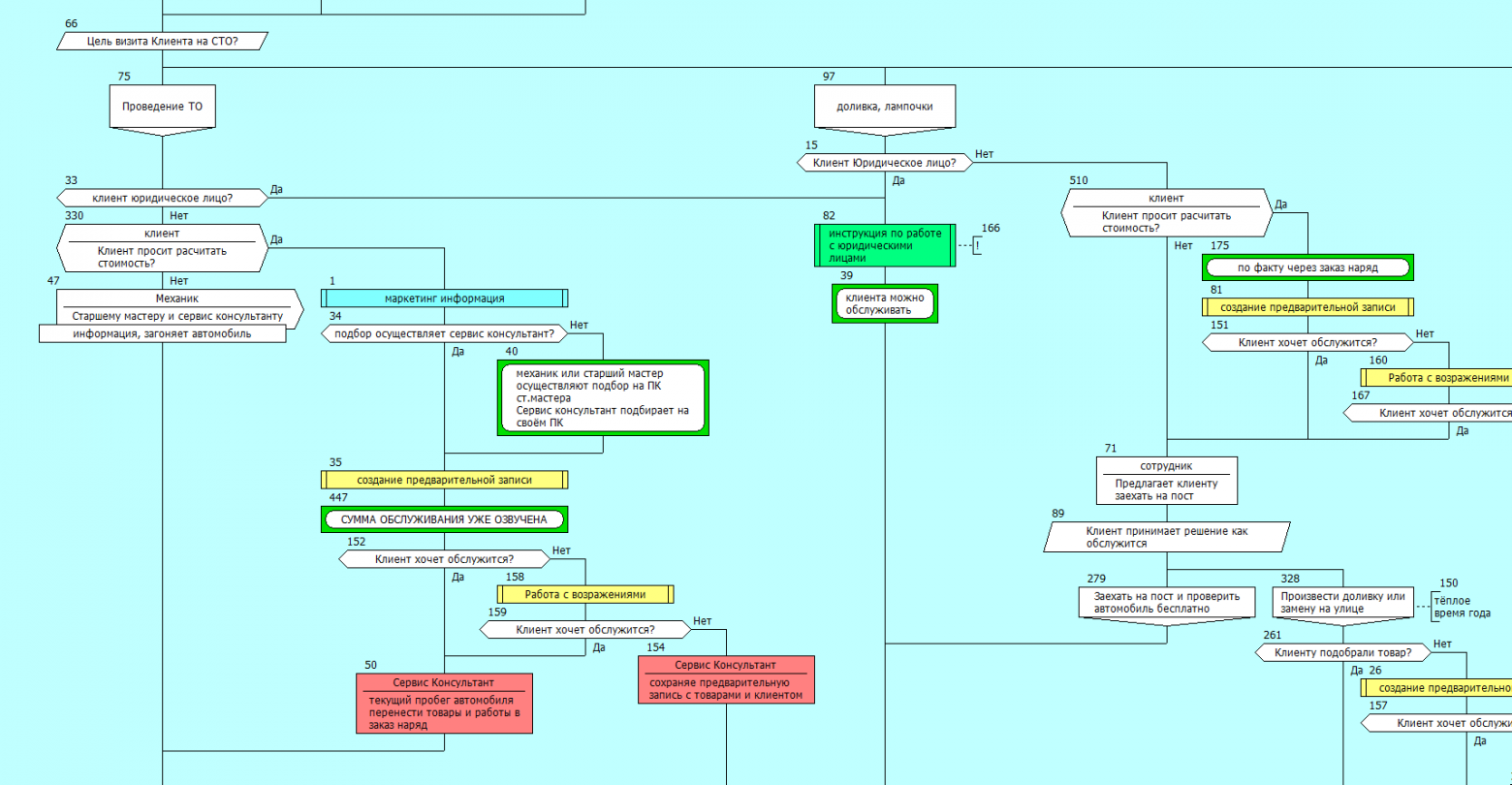 рабочая схема Бизнес Процесса в компании СТО Фильтр