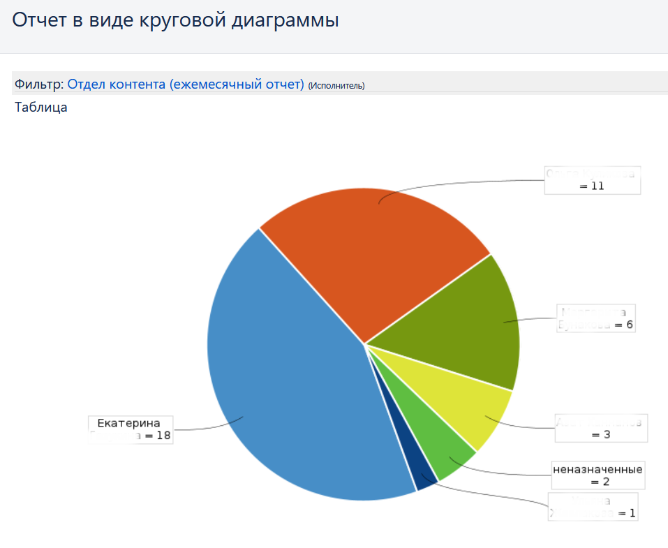 Цифры по закрытым задачам у нас другие — гораздо выше