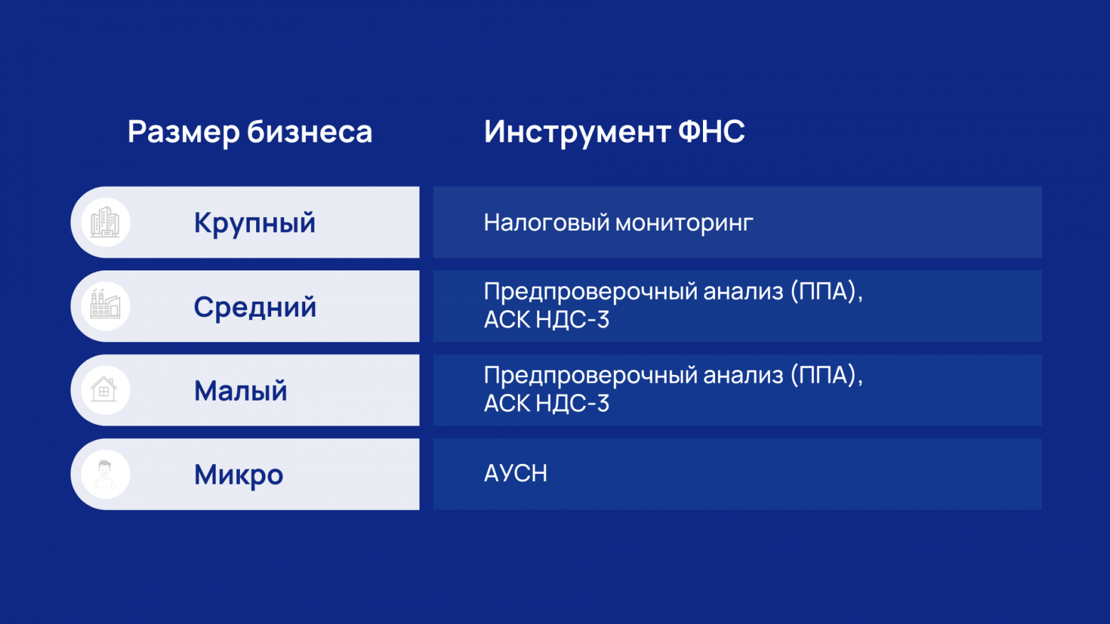 Инструменты ФНС для разных категорий бизнеса