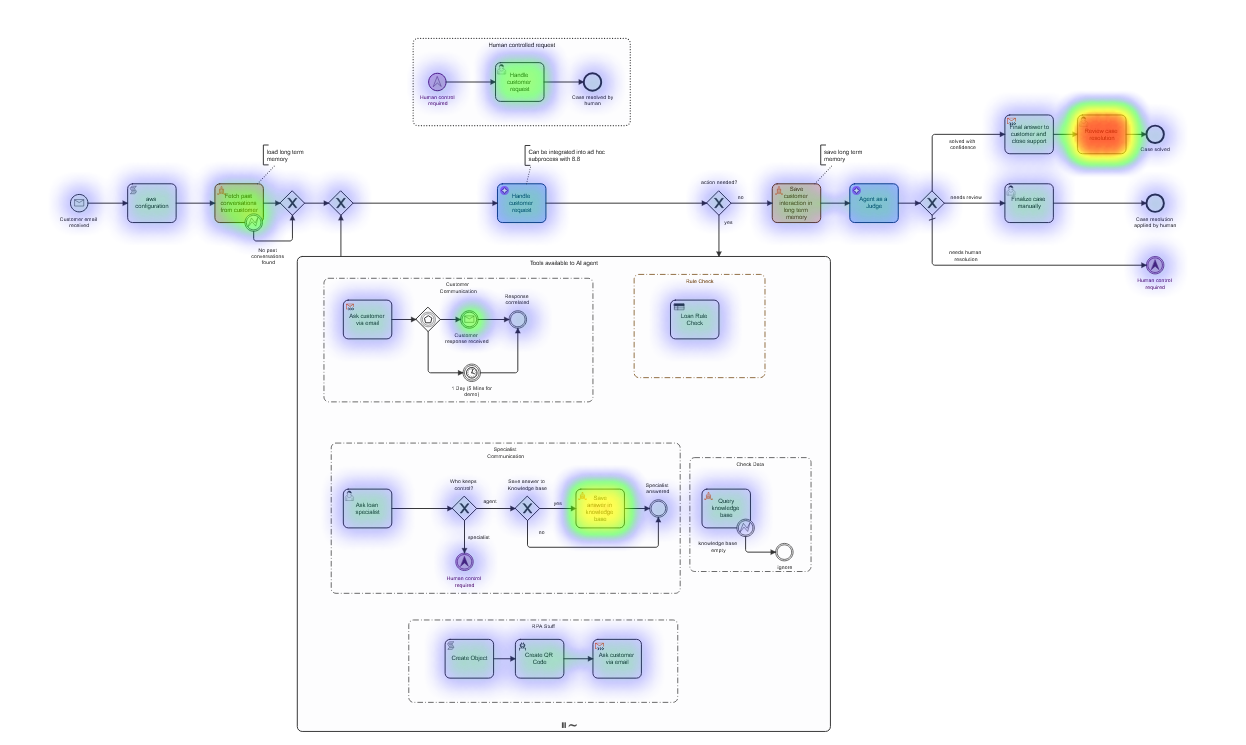 Преимущества BPMN AI-агентов - 3