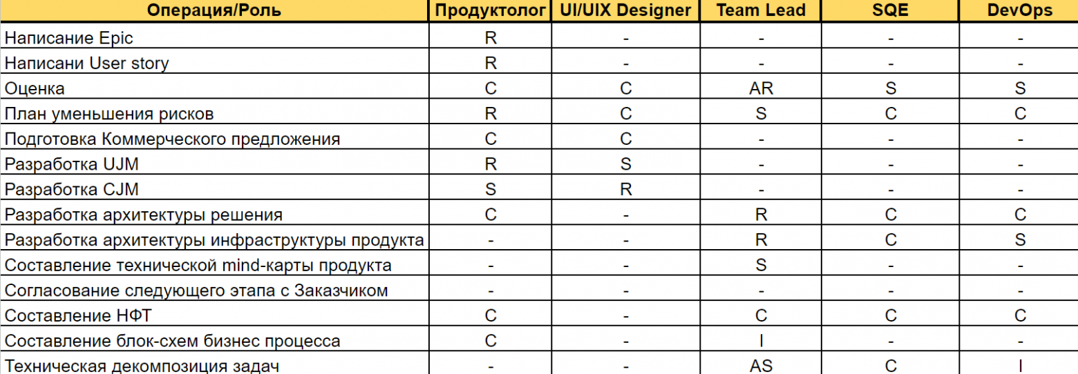 Для удобства заполняю матрицу ответственности в виде таблицы 