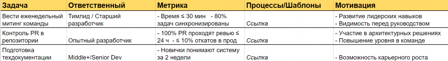 Пример, как я заполняю мотивацию сотрудников в таблице для распределения задач