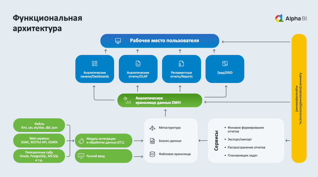 Ищем замену SAP, Oracle, IBM Cognos: сравнили российские BI-платформы корпоративного уровня - 1 Ищем замену SAP, Oracle, IBM Cognos: сравнили российские BI-платформы корпоративного уровня - 1